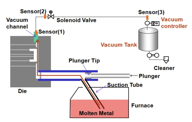 Fig. 6 Die-casting system with vacuum ladling