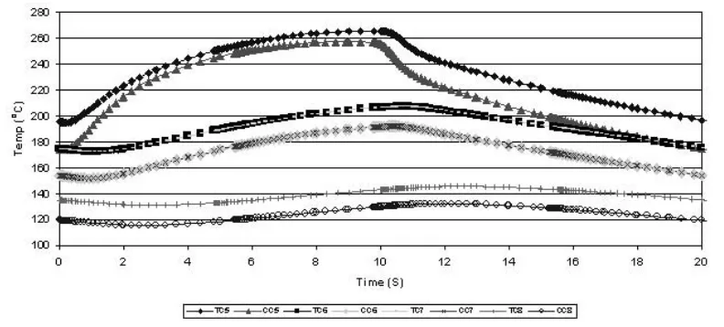 Figure 15. Traditional cooling (TC) verses conformal cooling (CC) (thermocouples 5–8).