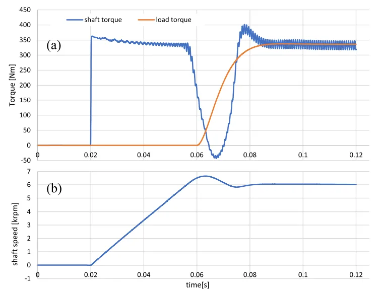 Fig. 19. Dynamic Performance analysis: motor acceleration, load insertion
and steady state operation. Shaft and torque, (a) and shaft speed, (b).