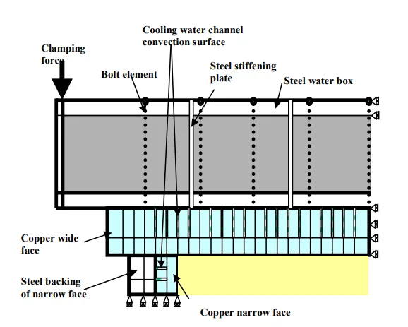Fig.6 Top view of 3-D quarter mould model showing boundary conditions