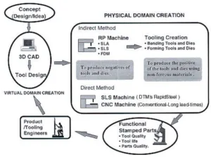 Figure 1. The closed loop of the RSMP system