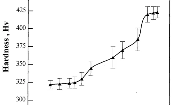 Fig. 1 Hardness of specimens cooled at various