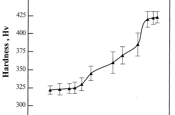 Fig. 1 Hardness of specimens cooled at various