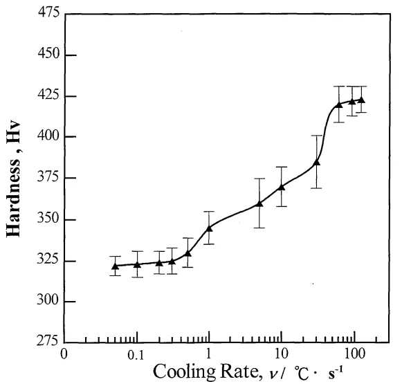 Fig. 1 Hardness of specimens cooled at various