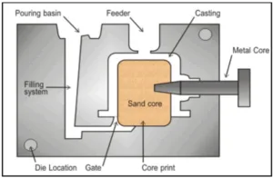 Figure 1.1: Gravity die mold [3].