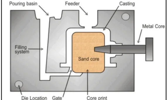 Figure 1.1: Gravity die mold [3].