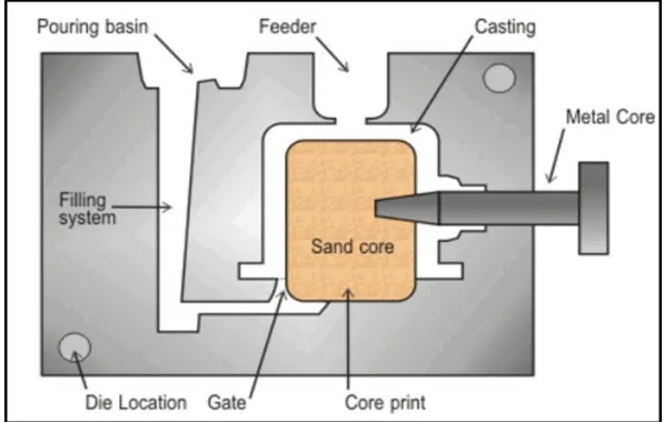 Figure 1.1: Gravity die mold [3].