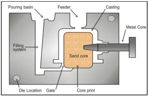 Figure 1.1: Gravity die mold [3].