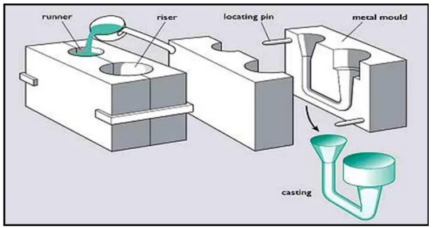 Figure 1.2: principle of gravity die casting [3]
