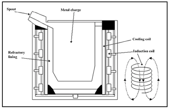 Figure 2.1: Electric Induction Furnace (Coreless)