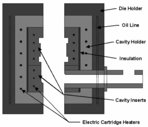 Figure 1. Schematic illustration of the placement of electric resistance heaters and insulation in the die material testing and now being adopted commercially by motor manufacturers