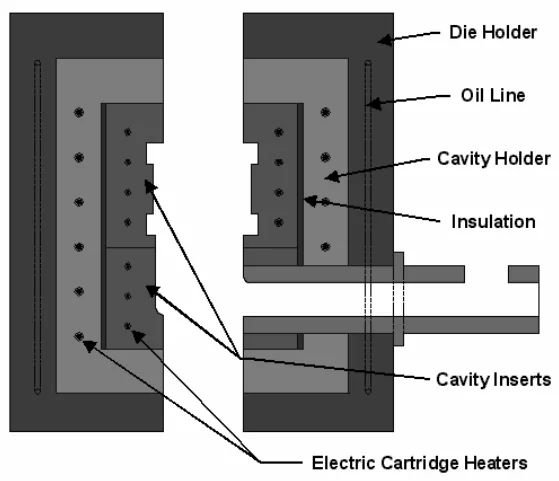 Figure 1. Schematic illustration of the placement of electric resistance heaters and insulation in the die material testing and now being adopted commercially by motor manufacturers