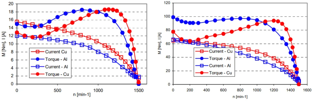 Figure 5. Torque-speed and current-speed curves for1.1 kW motors (left) and 5.5 kW motors (right).
Standard efficiency Al motor (blue); Cu high effficiency motor (red). 
