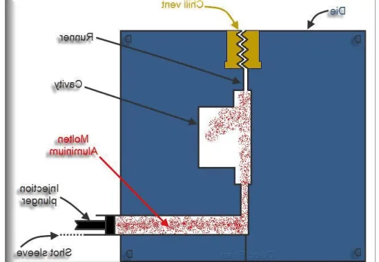 Figure 1. Schematic diagram of a typical HPDC process.