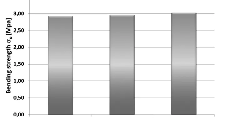 Figure 1: Bending strength of the composite salt cores prepared with the WARM-BOX method