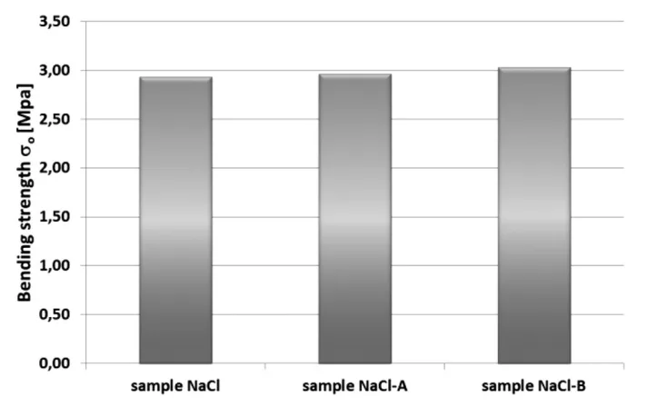 Figure 1: Bending strength of the composite salt cores prepared with the WARM-BOX method