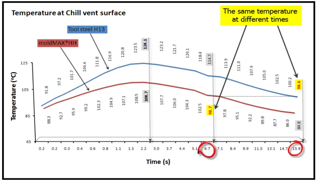 Figure 7. Comparison of cooling time curves during casting process using the steel and copper chill vents.