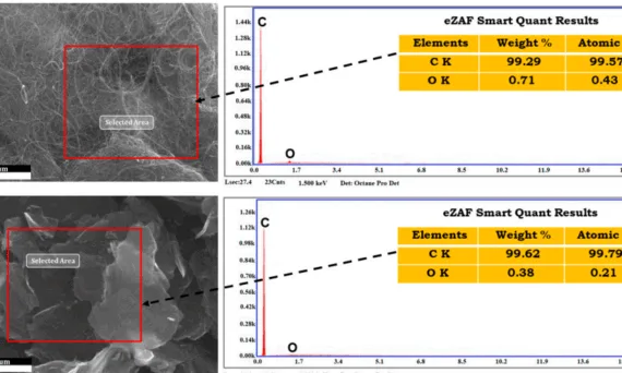 Figure 2. EDS analysis of reinforcement materials: (a) MWCNT Nano-powder and (b) Graphene Nano-powder in pristine state.
