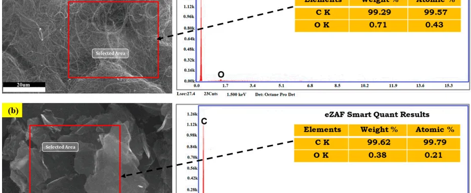 Figure 2. EDS analysis of reinforcement materials: (a) MWCNT Nano-powder and (b) Graphene Nano-powder in pristine state.