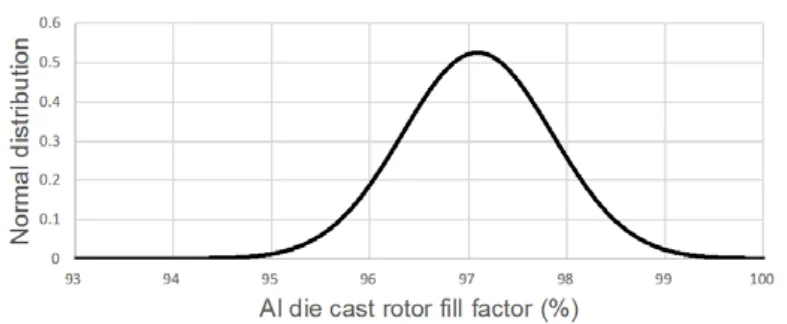 Fig. 2 Normal distribution of fill factor (FF) estimated based on weight
measurement of 64 Al die cast rotor samples of 440 V, 15 kW motor
