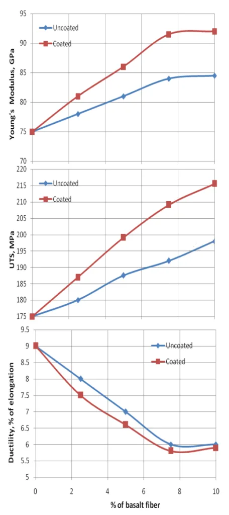 Fig. 5 Effect of Cu coating on basalt short fiber reinforced Al MMCs a. Young’s modulus, b) UTS and c) Ductility
