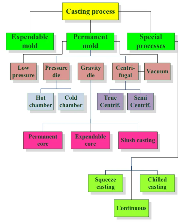 Fig. 3-1 Hierarchical classification of various casting processes [14]
