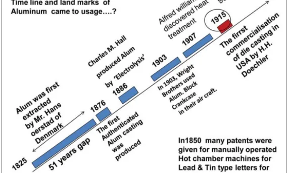 Fig. 1: Traces 9 years of development of the processes.