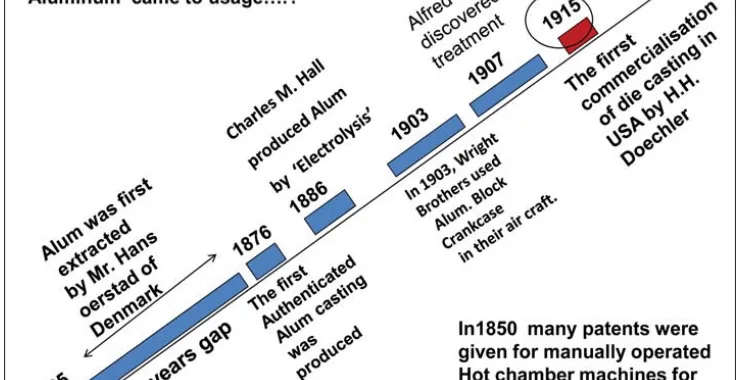 Fig. 1: Traces 9 years of development of the processes.