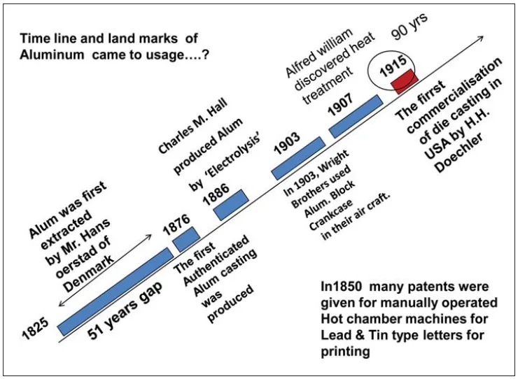 Fig. 1: Traces 9 years of development of the processes.