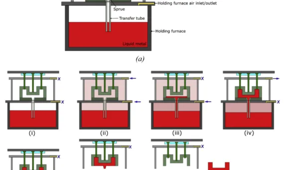 Fig. 1 e Schematic of the CPC machine and process procedure (a) Structure of the CPC machine (b) Major steps of the CPC process: (i) pressure chamber closed; (ii) furnace and pressure chamber are pressurized; (iii) furnace pressure is further increased slowly; (iv) chamber pressure is quickly released; (v) furnace pressure is released;(vi) chamber and die are opened; and (vii) the cast part is ejected.