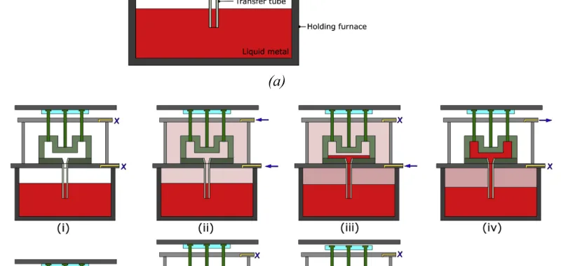 Fig. 1 e Schematic of the CPC machine and process procedure (a) Structure of the CPC machine (b) Major steps of the CPC process: (i) pressure chamber closed; (ii) furnace and pressure chamber are pressurized; (iii) furnace pressure is further increased slowly; (iv) chamber pressure is quickly released; (v) furnace pressure is released;(vi) chamber and die are opened; and (vii) the cast part is ejected.