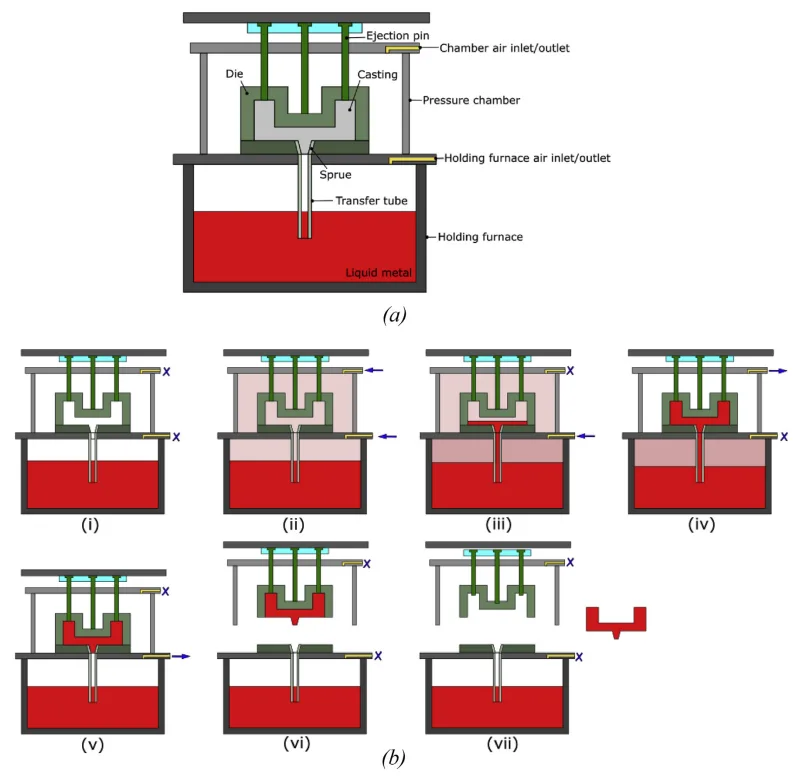 Fig. 1 e Schematic of the CPC machine and process procedure (a) Structure of the CPC machine (b) Major steps of the CPC process: (i) pressure chamber closed; (ii) furnace and pressure chamber are pressurized; (iii) furnace pressure is further increased slowly; (iv) chamber pressure is quickly released; (v) furnace pressure is released;(vi) chamber and die are opened; and (vii) the cast part is ejected.