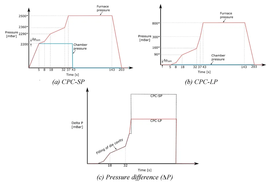 Fig. 4 e Furnace pressure, chamber pressure and resulting pressure differential variation with time for the CPC-SP and CPCLP process conditions.