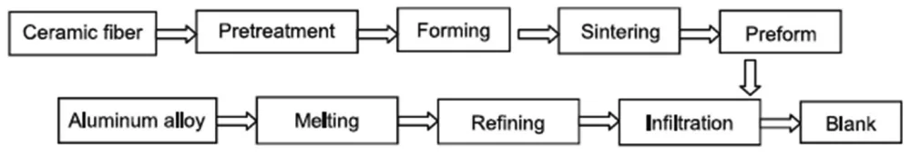 Fig. 2. Flow chart of manufacturing of MMC pistons using squeeze casting.