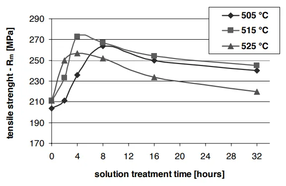 Fig. 2. Influence of solution treatment conditions on tensile
strength 
