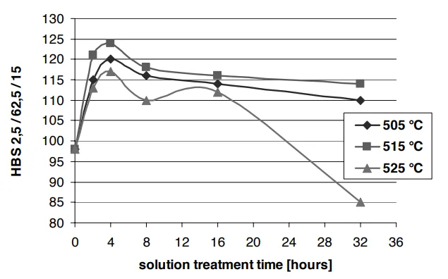 Fig. 3. Influence of solution treatment conditions on hardness