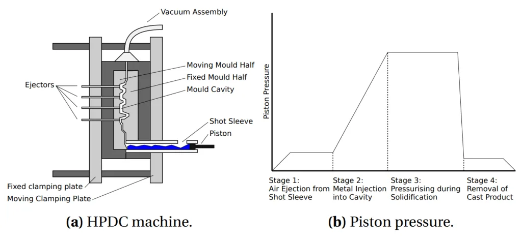 Figure 2.1.2: Exemplary drawing of cold chamber HPDC machine with vacuum assembly and piston pressure during HPDC process.