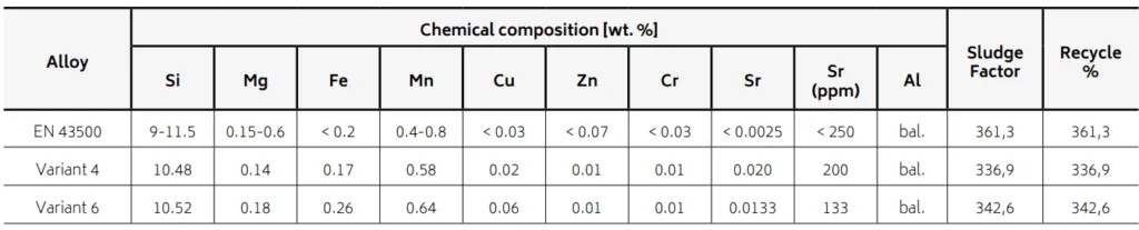 Tab.1 - Chemical composition measured by Optical Emission Spectroscopy (OES), Sludge Factor (SF)
and recycle content (%)