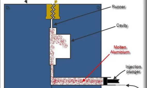 Figure 1. Schematic diagram of a typical HPDC process.