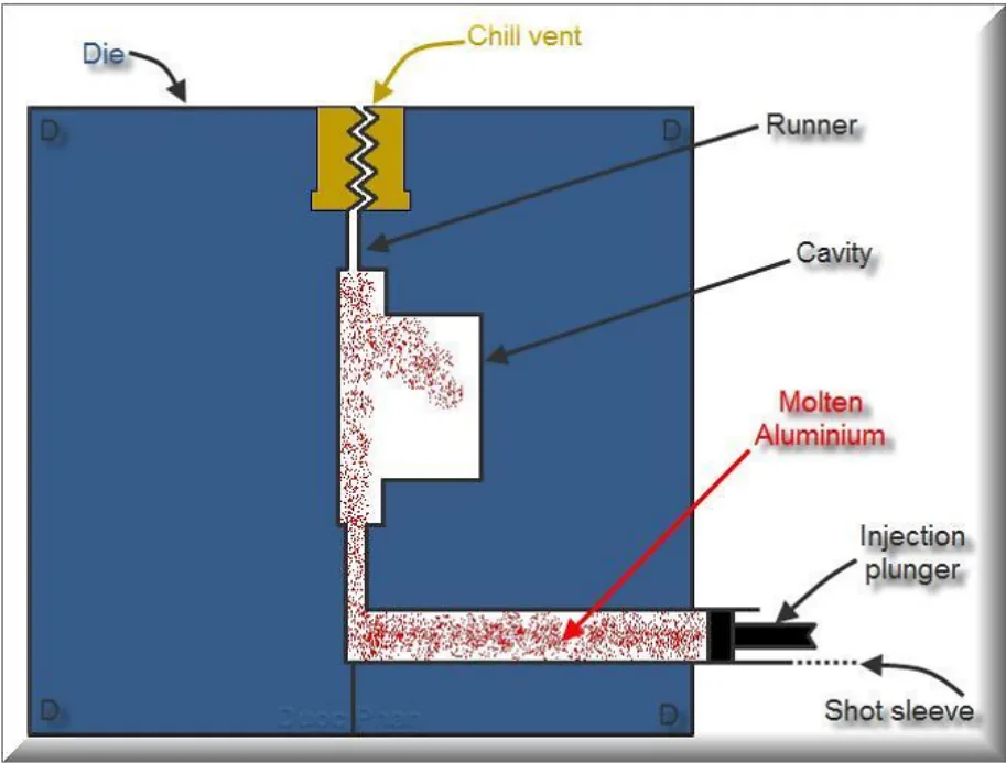 Figure 1. Schematic diagram of a typical HPDC process.