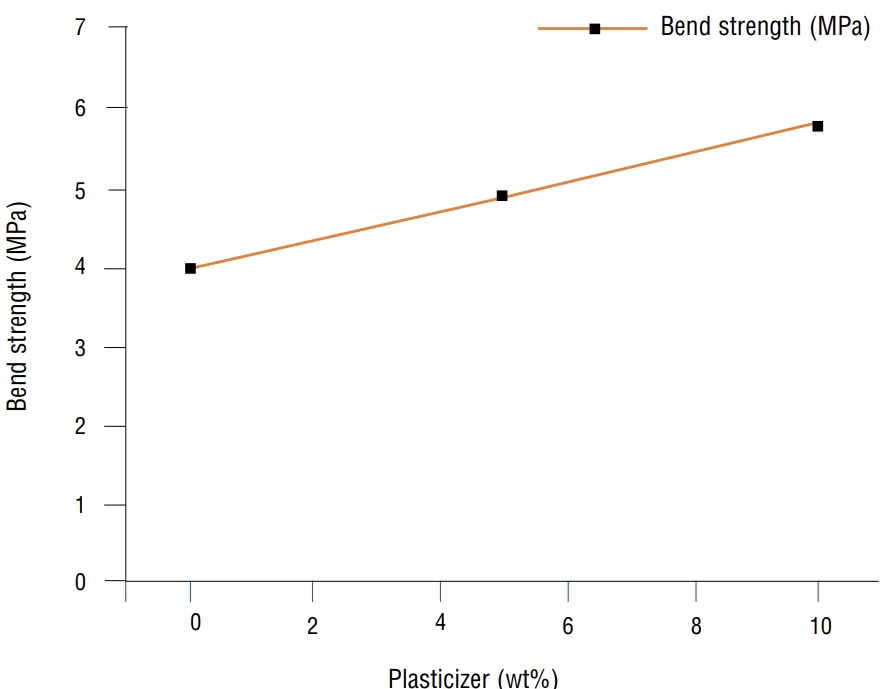 Figure2: Relationship between bend strength and the amount of plasticizer and 10 wt pct (c) 15 wt pct