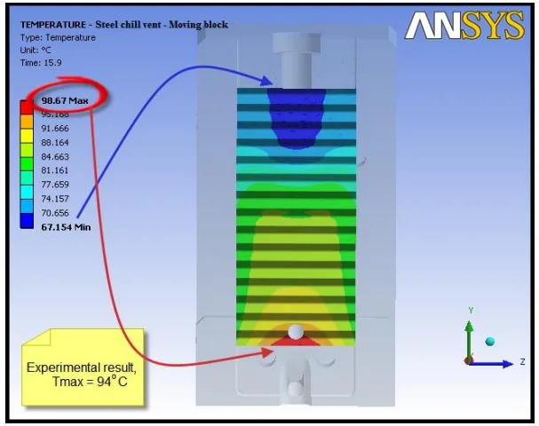 Figure 4. Temperature distribution at the surface of moving block - Steel chill vent.