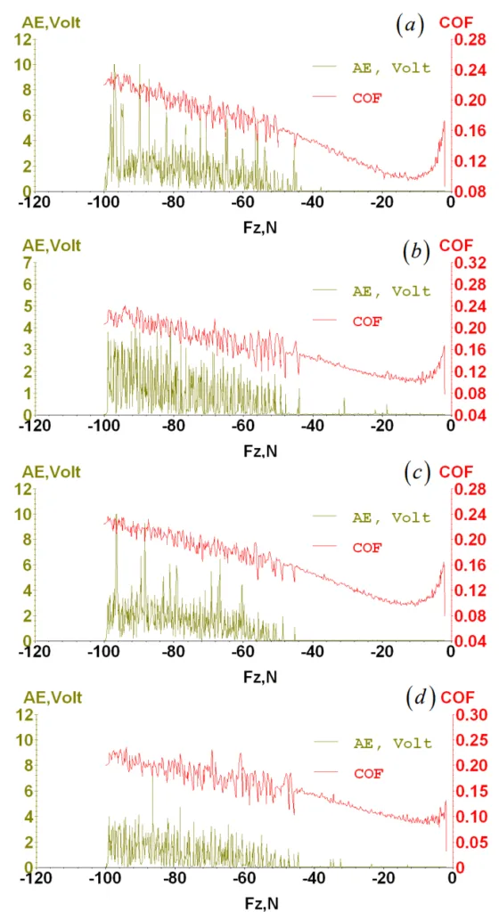 Figure 11: Scratch test systems o PVD coatings - laser heat treated substrate; a) PVD coating duplex AIXN3 ; b) PVD coating duplex nACRo3 ; c) PVD coating duplex AIXN3 on a laser terated surface; d) PVD coating duplex nACRo3 on a laser terated surface