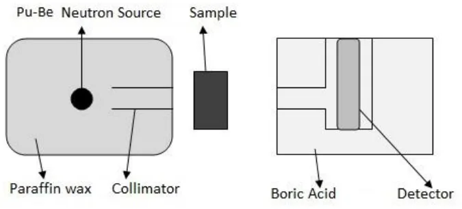 Figure 2: Schematic view of the neutron transmission technique