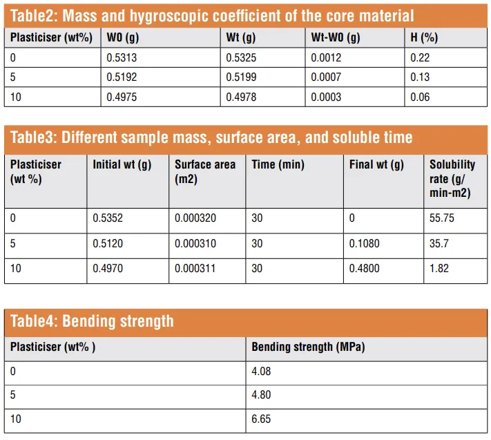 Table2: Mass and hygroscopic coefficient of the core material
Table3: Different sample mass, surface area, and soluble time
Table4: Bending strength