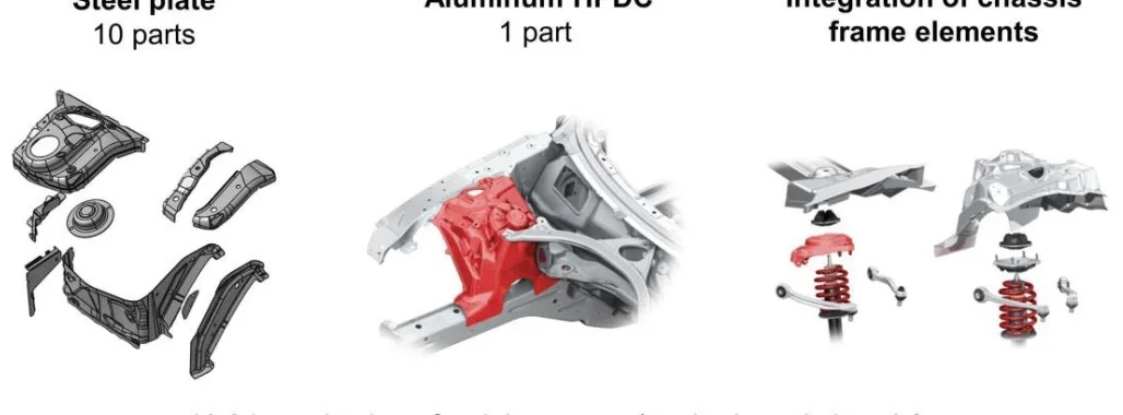 Figure 1: reduction of weight using structural aluminum high pressure die casting parts instead of joined steel parts [1]
