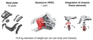 Figure 1: reduction of weight using structural aluminum high pressure die casting parts instead of joined steel parts [1]