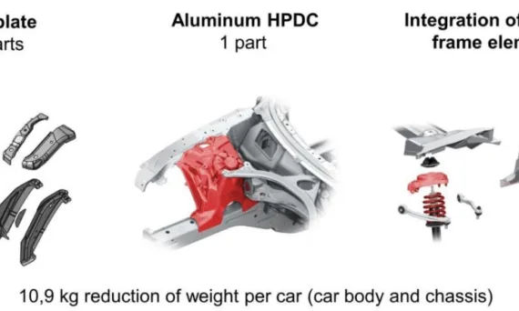 Figure 1: reduction of weight using structural aluminum high pressure die casting parts instead of joined steel parts [1]