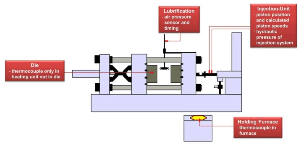 Figure 2: conventional data acquisition during HPDC process
