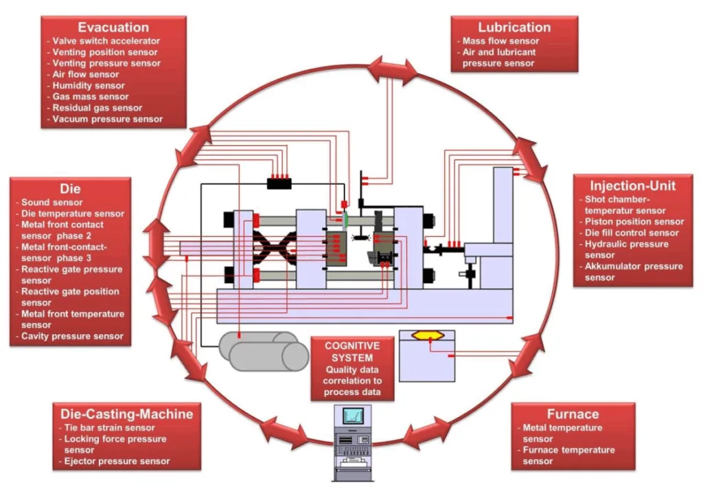 Figure 3: Innovative sensor network and cognitive system